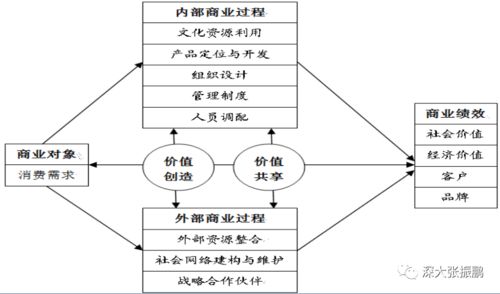 文化文物單位的文化創(chuàng)意產(chǎn)品商業(yè)模式與數(shù)字文化創(chuàng)意內(nèi)容應(yīng)用服務(wù)